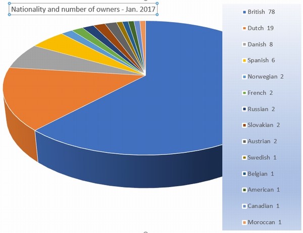 mini-Piechart - numbers and countries - jan 2017